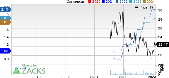 Core & Main, Inc. Price and Consensus