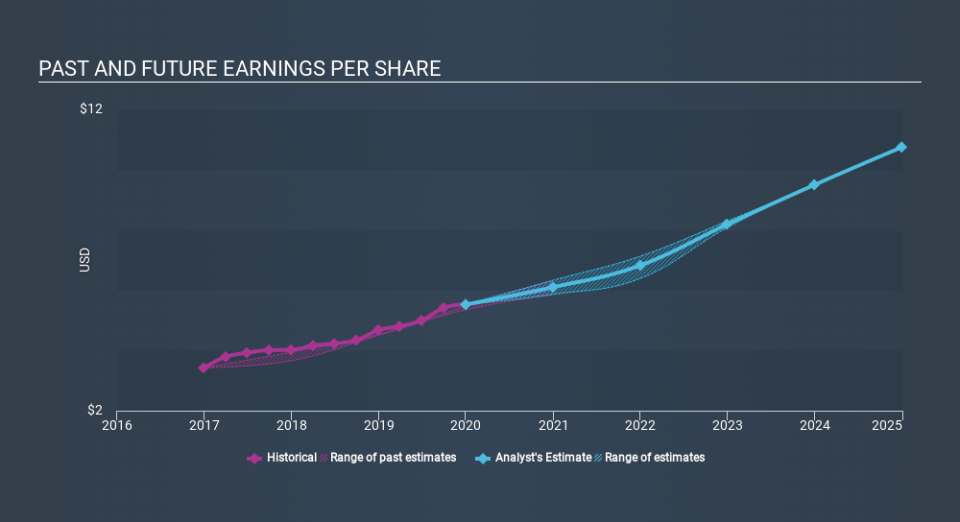 NasdaqGS:MKTX Past and Future Earnings, March 19th 2020