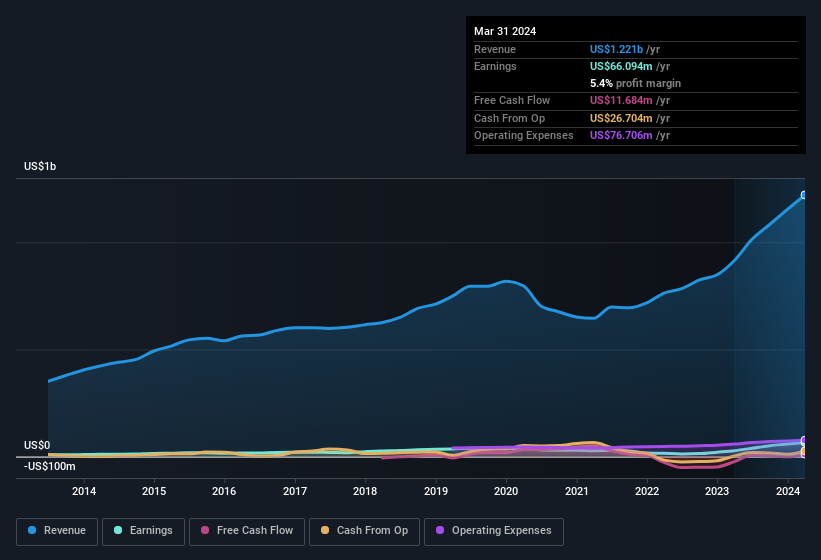 earnings-and-revenue-history