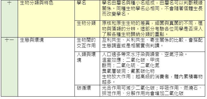 張妤老師整理的生物科加強重點。（圖／名師學院－Good全名師總召顧全提供）