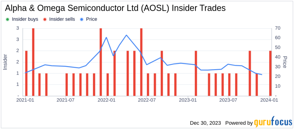 Executive Chairman Mike Chang Sells 30,000 Shares of Alpha & Omega Semiconductor Ltd