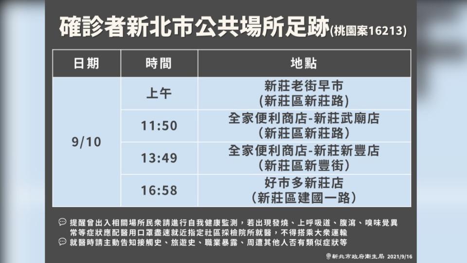 確診者新北市公共場所足跡。（圖／新北市政府）