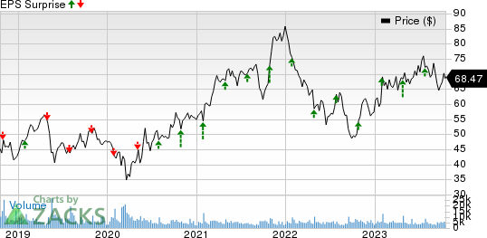 A. O. Smith Corporation Price and EPS Surprise