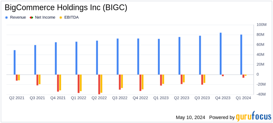 BigCommerce Holdings Inc (BIGC) Q1 2024 Earnings: Aligns with EPS Projections and Surpasses Revenue Expectations