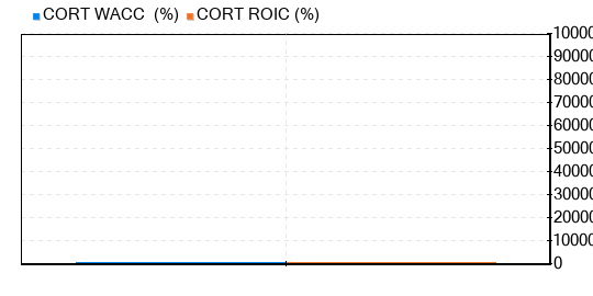 Corcept Therapeutics Stock Is Believed To Be Modestly Overvalued