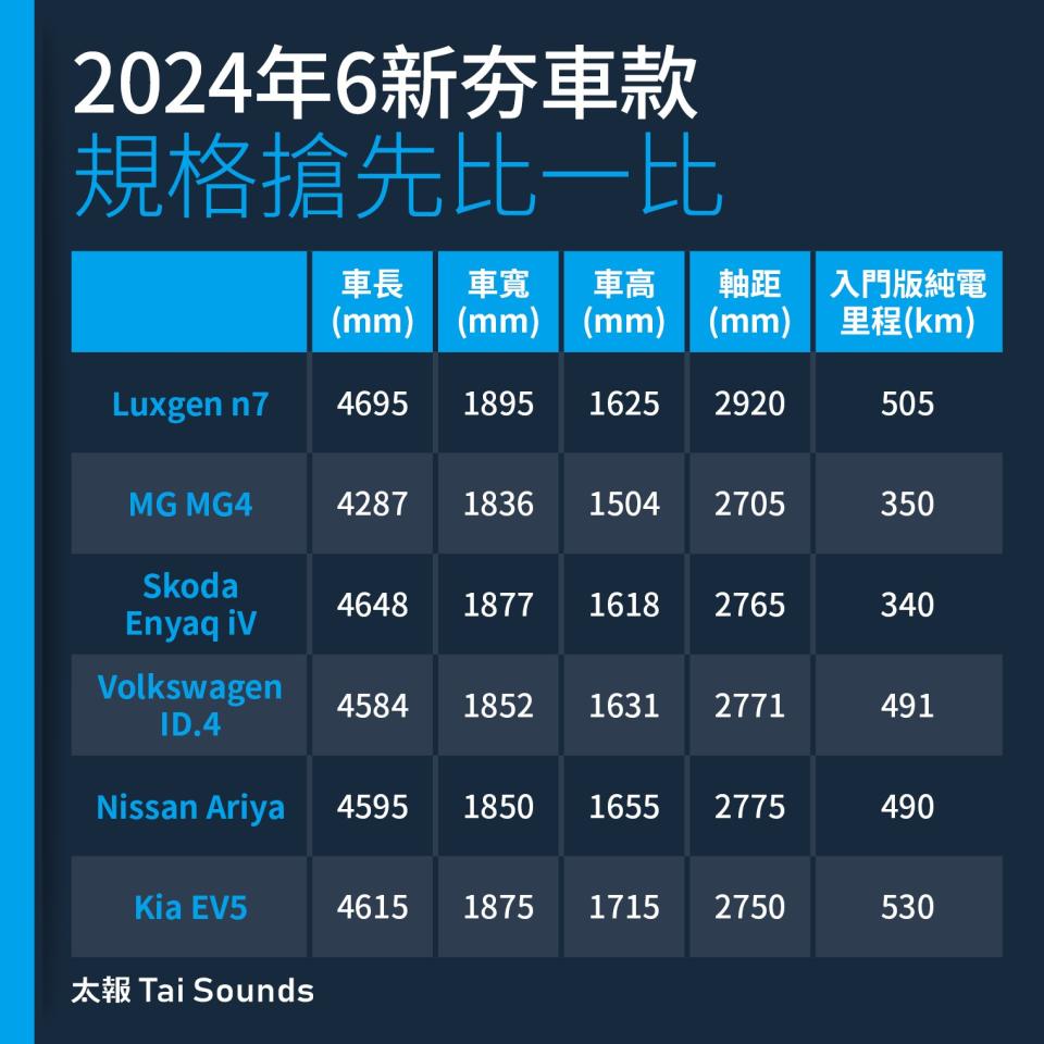 2024年6新夯車款規格搶先比一比。本報繪製