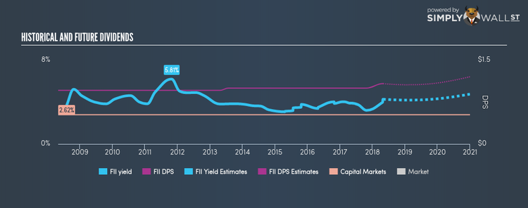 NYSE:FII Historical Dividend Yield Apr 30th 18