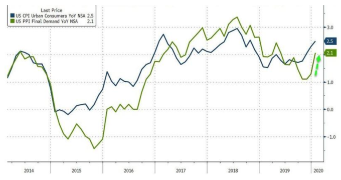 藍線：美國CPI年增率；綠線：美國PPI年增率 (圖：Zerohedge)