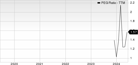 Powell Industries, Inc. PEG Ratio (TTM)