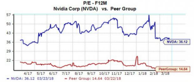 Shares of Nvidia (NVDA) moved higher in early morning trading Monday as tech investors look to rebound from the sector's tough stretch of trading last week.