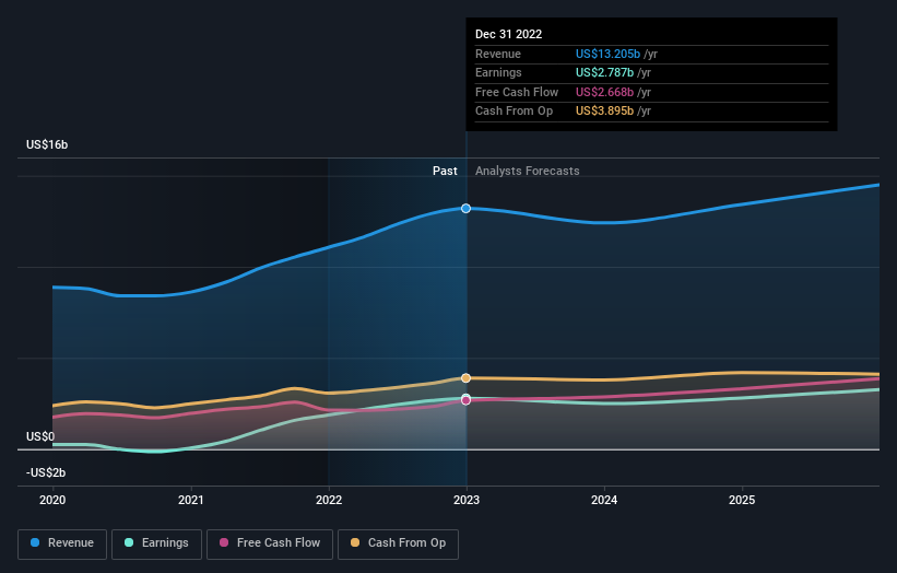 earnings-and-revenue-growth