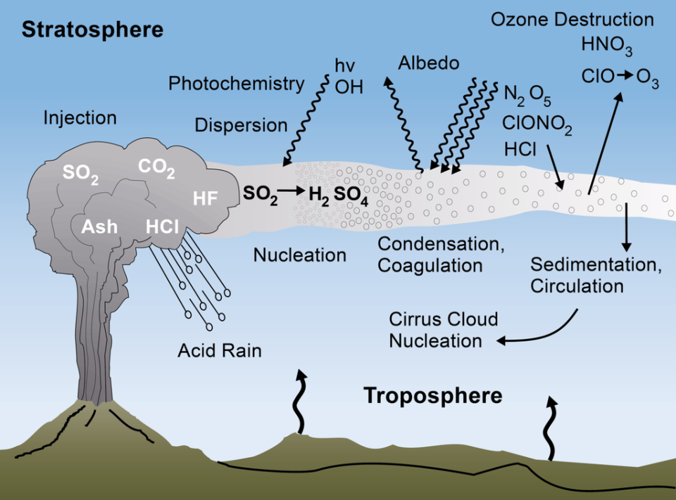 How volcanic gases react with the atmosphere and can have significant impact on climate (USGS)