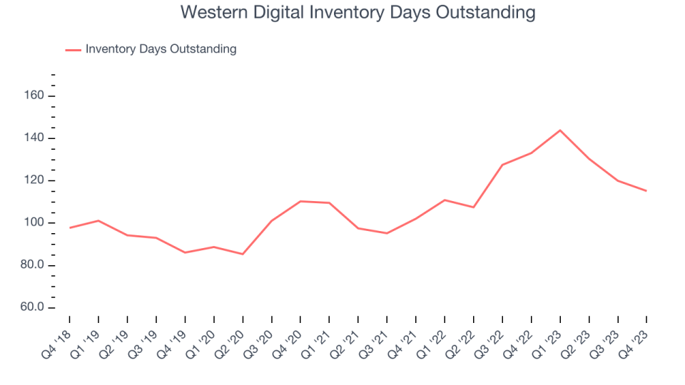 Western Digital Inventory Days Outstanding