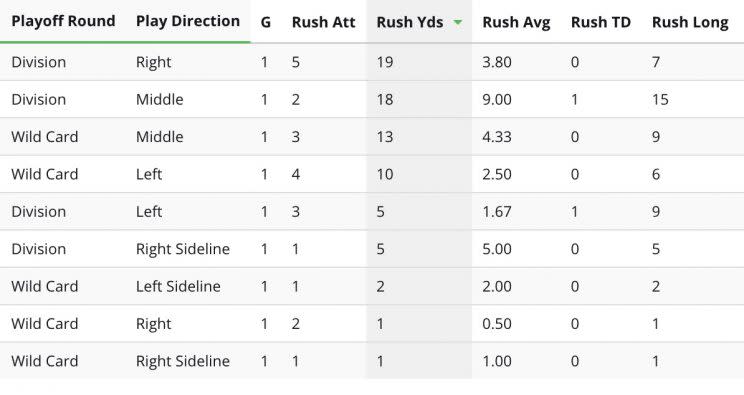 A look at Ty Montgomery's rushing stats in the playoffs this year. (radar360) 