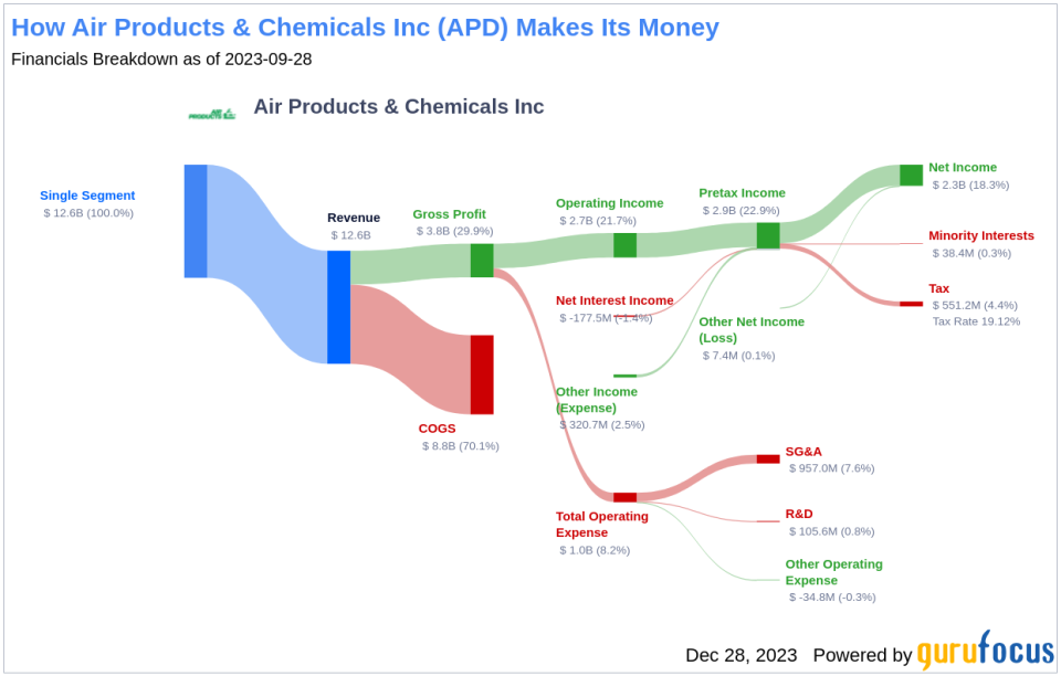 Air Products & Chemicals Inc's Dividend Analysis