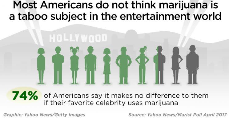 Most Americans don't care if celebs use marijuana. (Photo: Yahoo News/Getty Images)