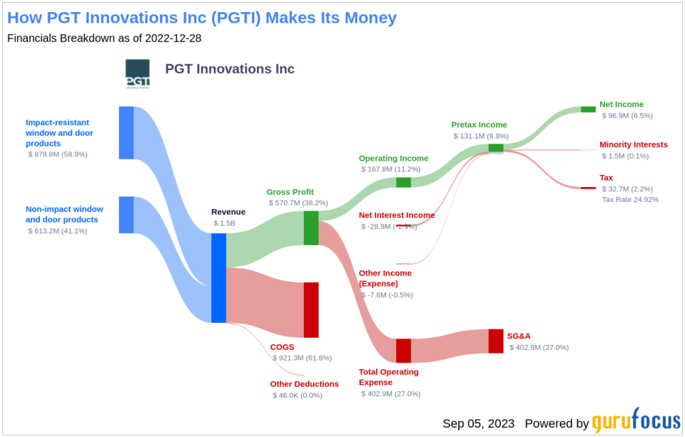 PGT Innovations (PGTI): A Hidden Gem in the Construction Industry