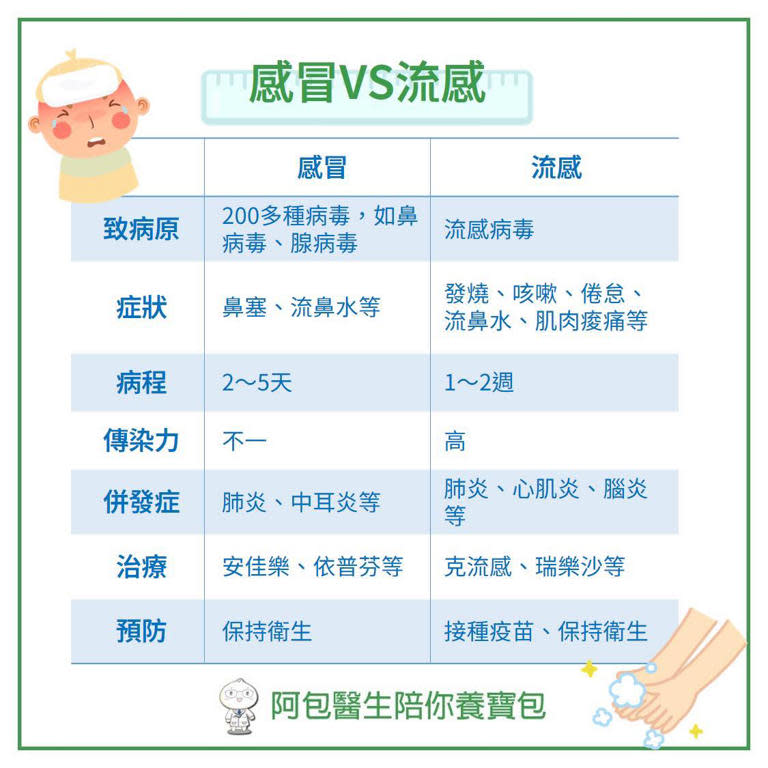 感冒、流感比較。（圖／翻攝自小兒科巫漢盟醫師臉書）