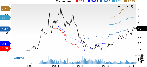 DraftKings Inc. Price and Consensus