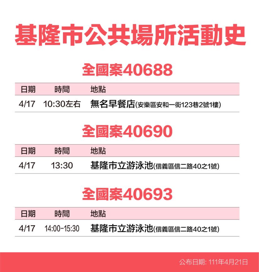 基隆市確診個案活動史。   圖：基隆市政府提供