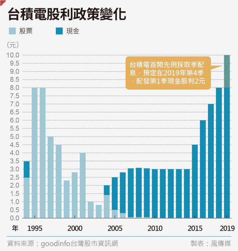 今年台積電受惠景氣熱絡，全年將配發現金股利10元，創上市近30年來最高紀錄