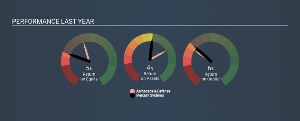 NasdaqGS:MRCY Past Revenue and Net Income, March 16th 2020