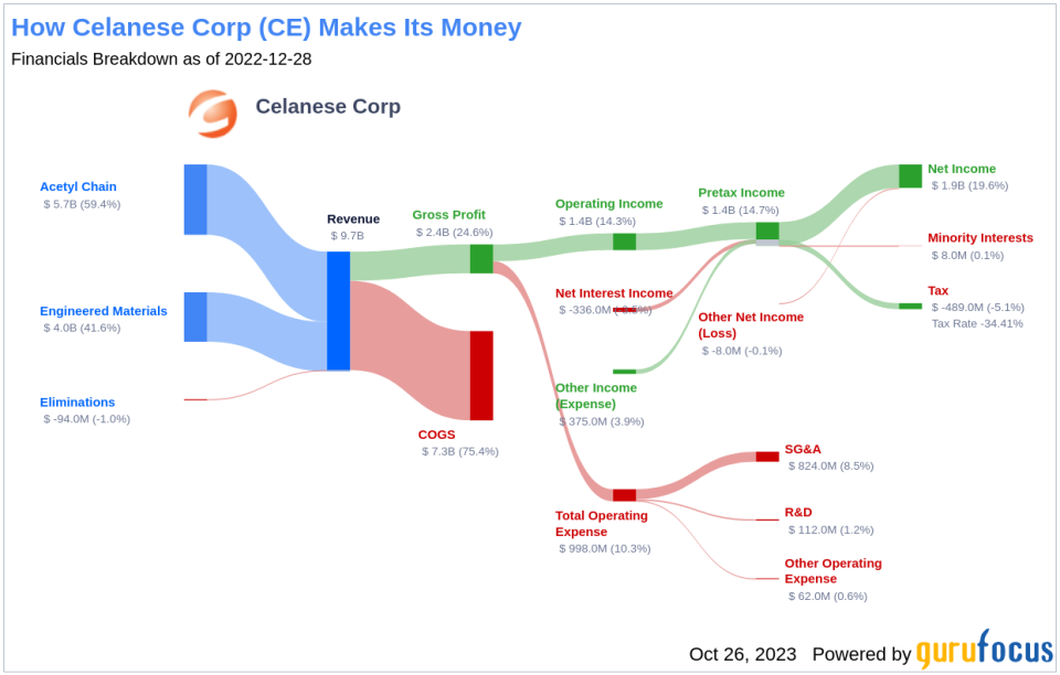 Celanese Corp's Dividend Analysis