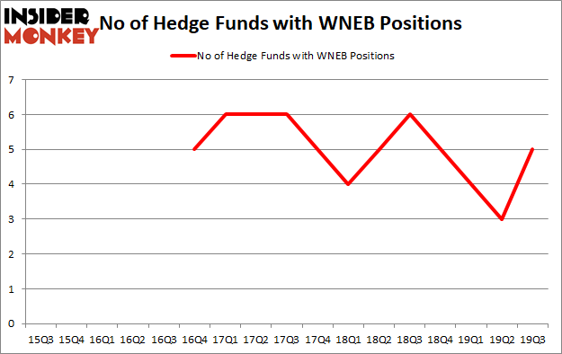 Is WNEB A Good Stock To Buy?