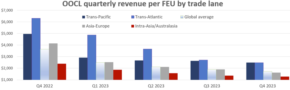 a chart of OOCL revenue per container