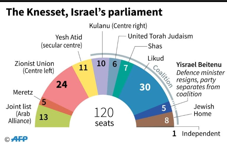 The composition of the Israeli parliament after Defence Minister Avigdor Lieberman resigned and his party quit the governing coalition