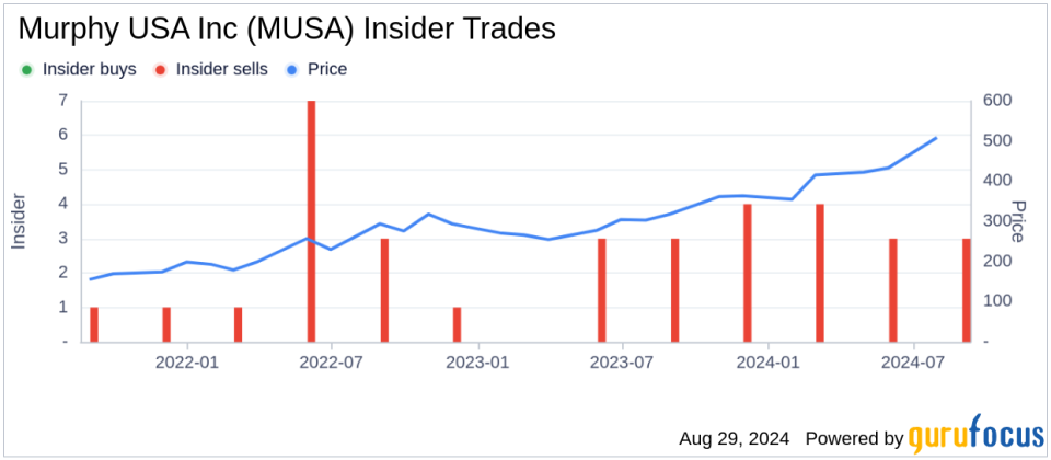 Insider Selling: Director James Keyes Sells Shares of Murphy USA Inc (MUSA)