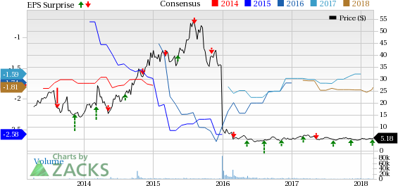 Chimerix (CMRX) makes progress in Q4 through advancement with lead product candidate, brincidofovir. Revenues decline from lower reimbursable expenses regarding BARDA developmental contract.