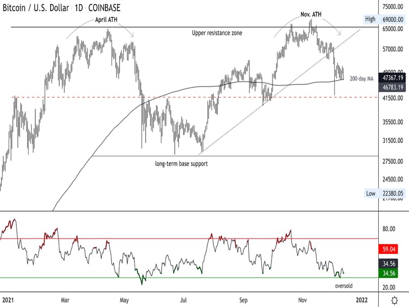 Bitcoin daily price chart shows support/resistance with oversold RSI in second panel. (Damanick Dantes/CoinDesk, TradingView)