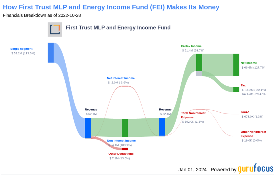 First Trust MLP and Energy Income Fund's Dividend Analysis