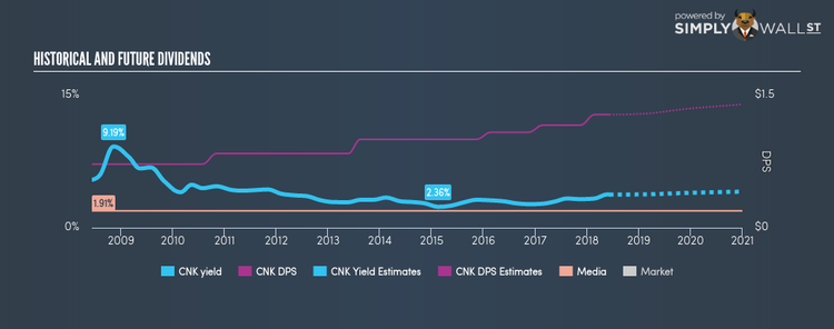 NYSE:CNK Historical Dividend Yield Jun 7th 18