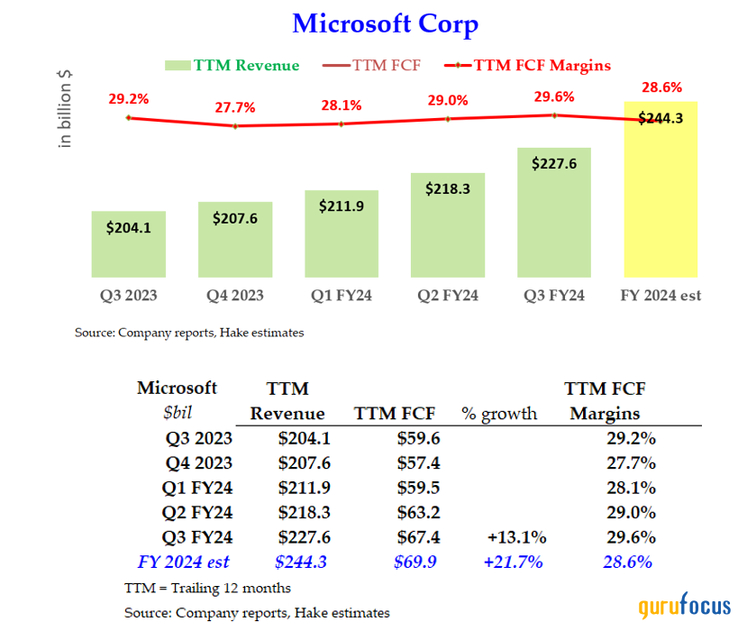 Microsoft's Free Cash Flow Could Push Its Value Significantly Higher