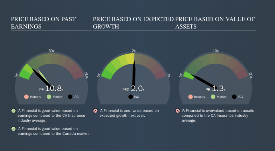 TSX:IAG Price Estimation Relative to Market, November 13th 2019