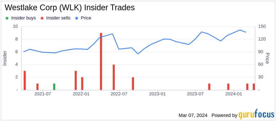 Westlake Corp EVP & CFO Mark Bender Sells Company Shares