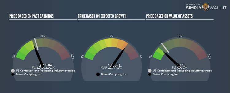 NYSE:BMS PE PEG Gauge Sep 30th 17