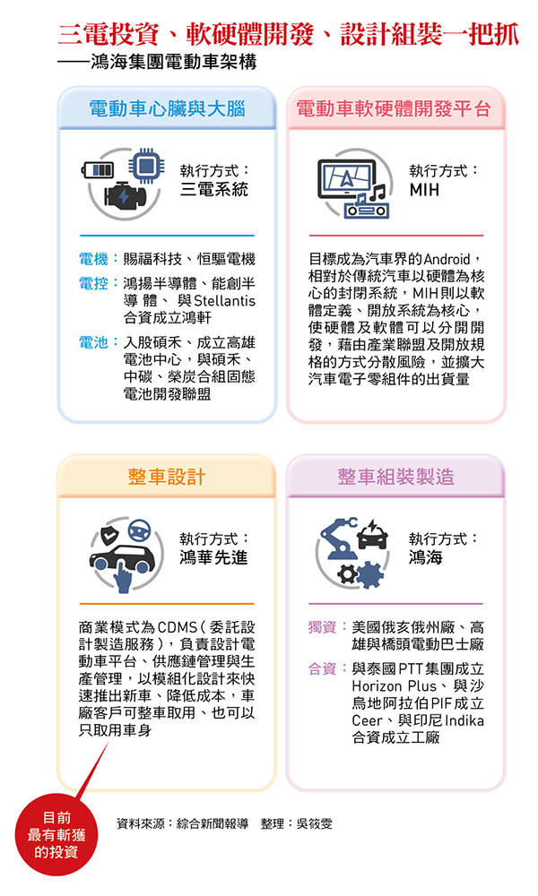 鴻海集團電動車架構