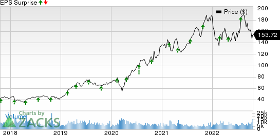 Cadence Design Systems, Inc. Price and EPS Surprise