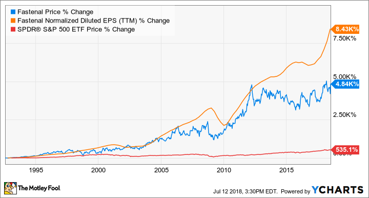 FAST Chart