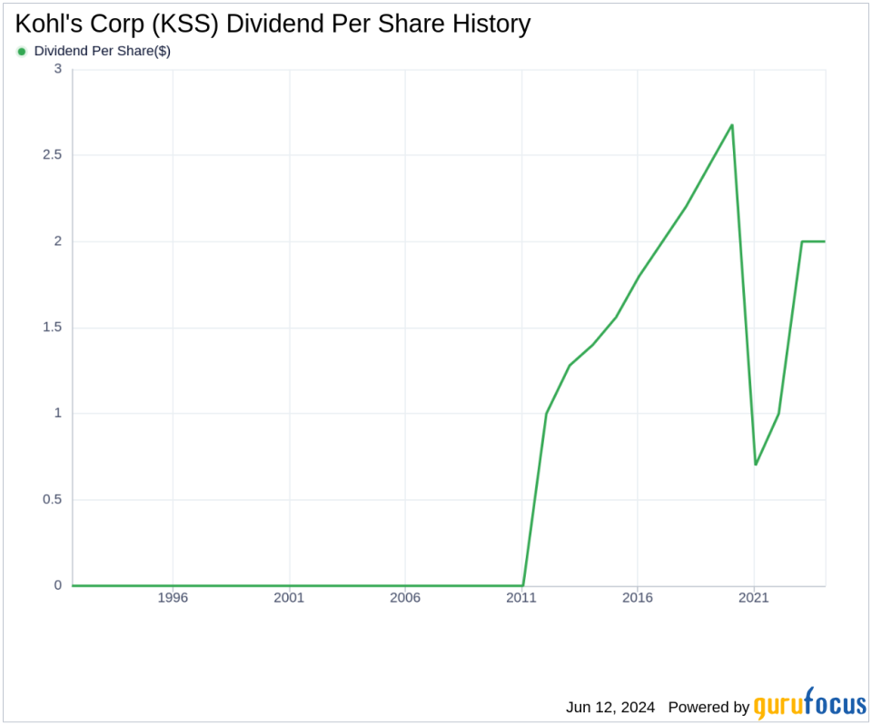 Kohl's Corp's Dividend Analysis