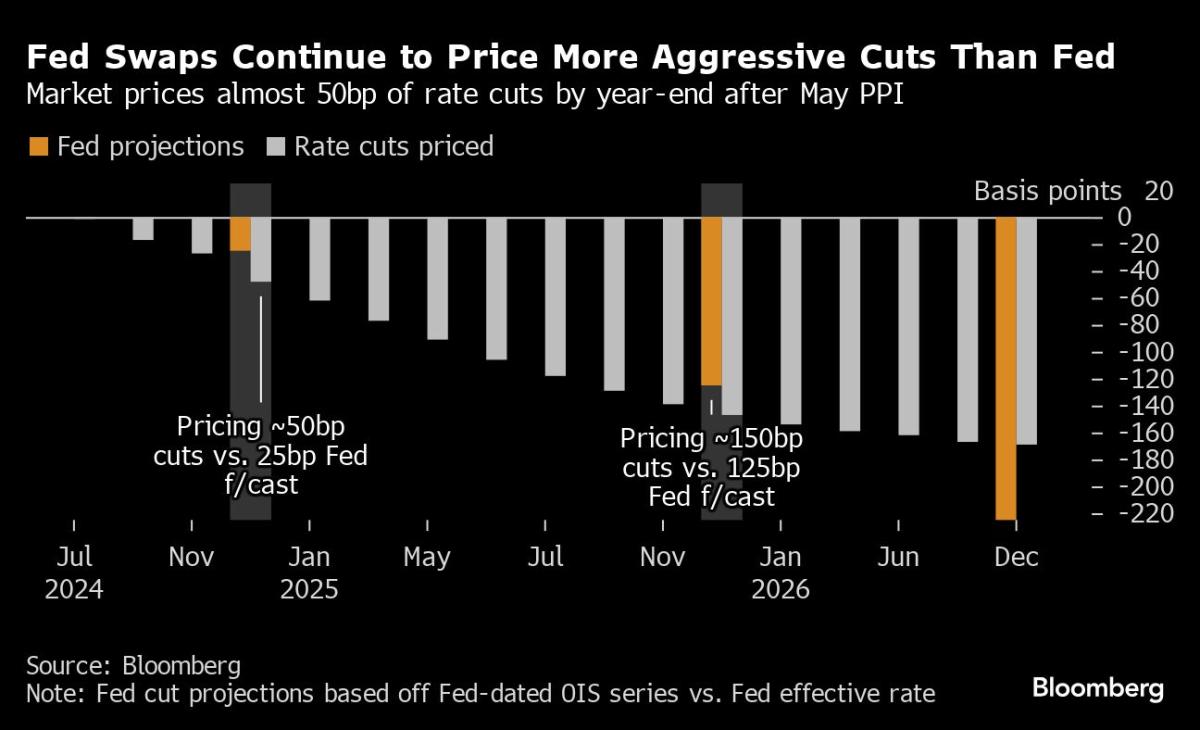 Treasuries Gain as Mounting Data Point to Softer Inflation, Jobs