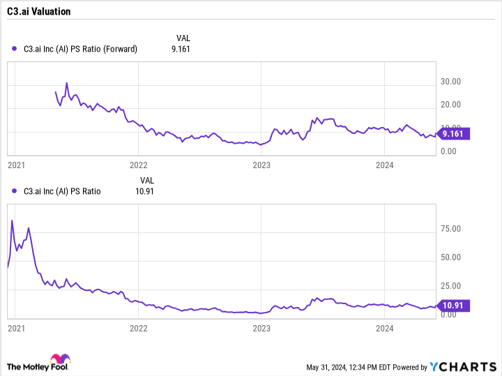 AI PS Ratio (Forward) Chart