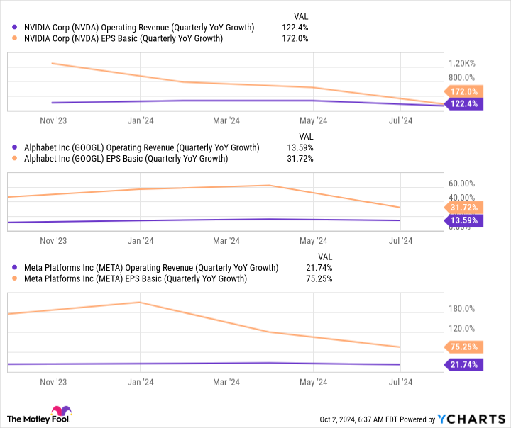 NVDA Operating Revenue (Quarterly YoY Growth) Chart