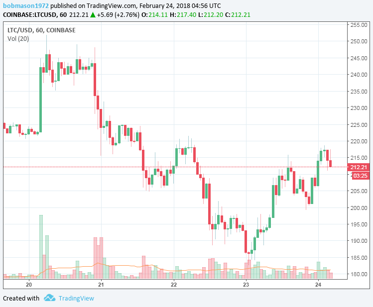 LTC/USD 24/02/18 Hourly Chart