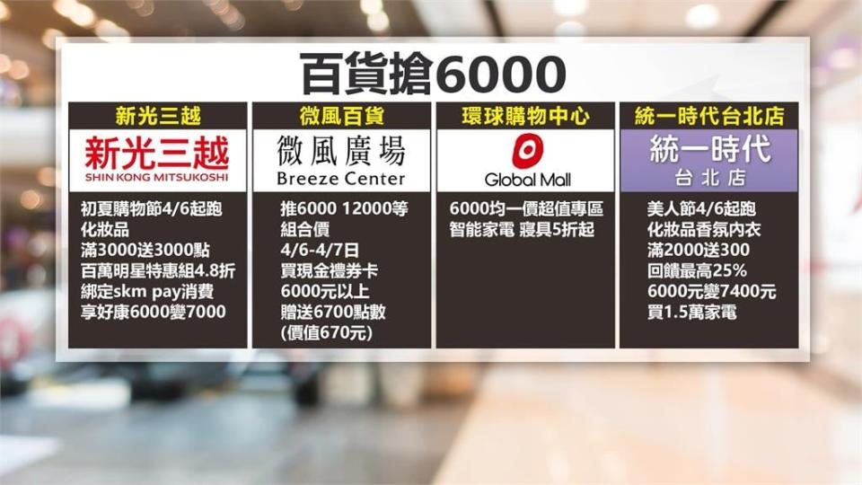 普發六千元+母親節檔期　百貨公司推美妝、家電折扣搶商機