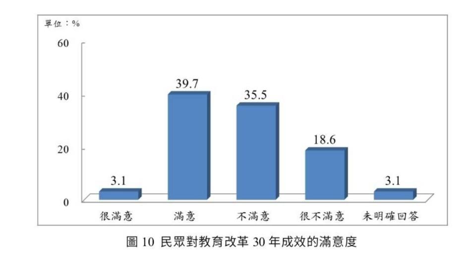 今年是教改30年，黃昆輝基金會發布民意調查，有五成四的民眾不滿意教改的成效，五歲幼兒納入義務教育的支持者接近六成八，支持召開全國教育會議的接近八成八。圖 / 黃昆輝教授教育基金會提供