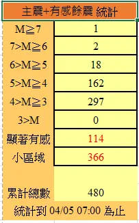 ▲花蓮7.2強震之後，經過兩天餘震發生480起，不過整體規模以及頻率都在下降中。（圖/中央氣象署提供）